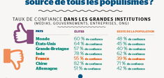 La fracture de la confiance, source de tous les populismes?