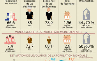 La transition démographique en marche?